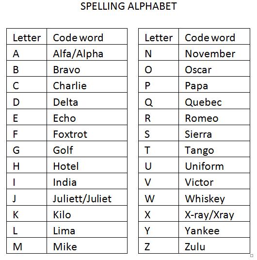 Spelling alphabet  Stoples