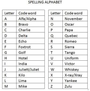 spelling alphabet | Stoples